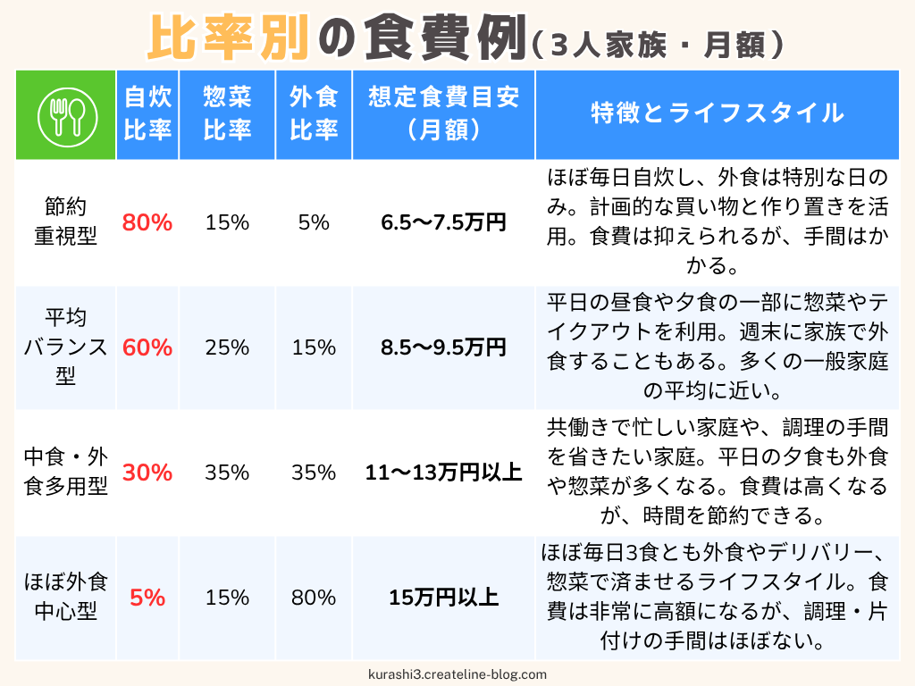 比率別の食費例