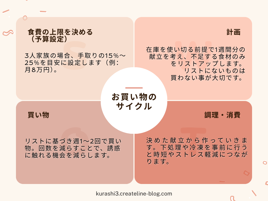 買い物をサイクルで考える