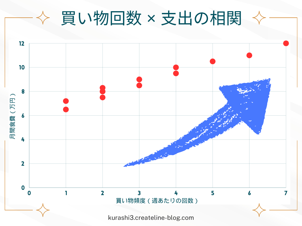 買い物回数が多いほど食費が増える傾向にある