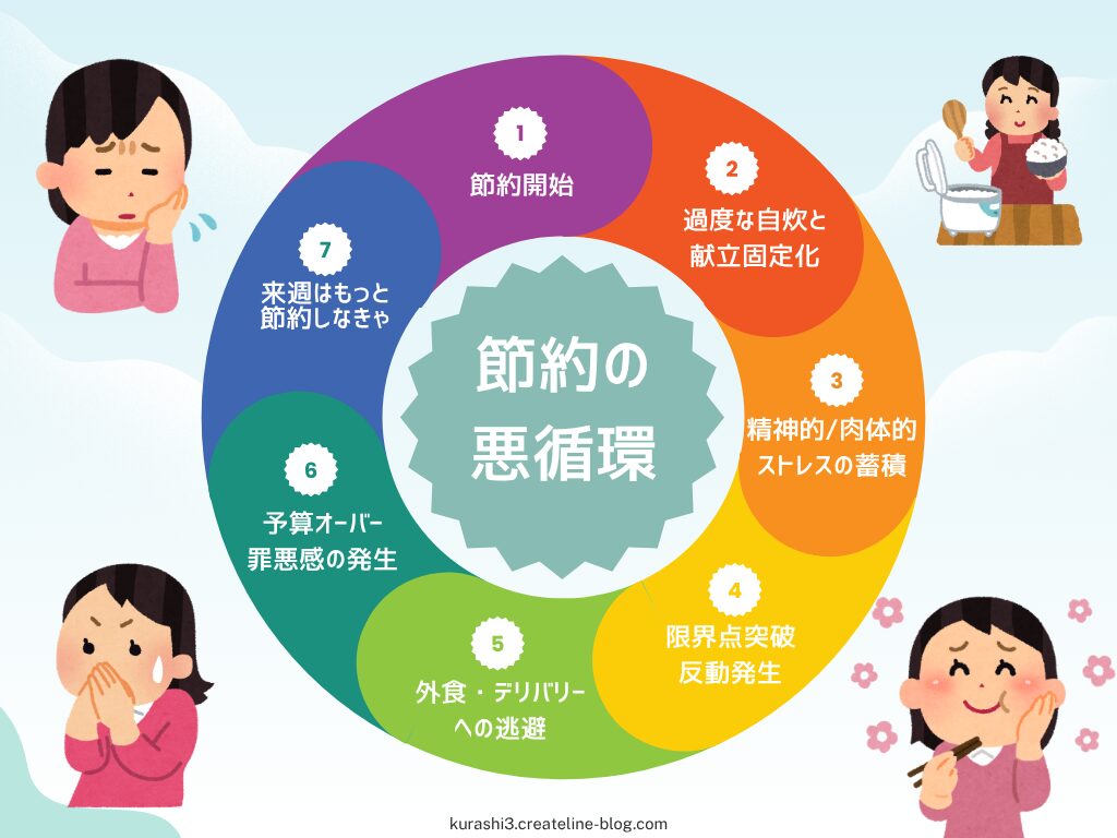 食費節約の悪循環