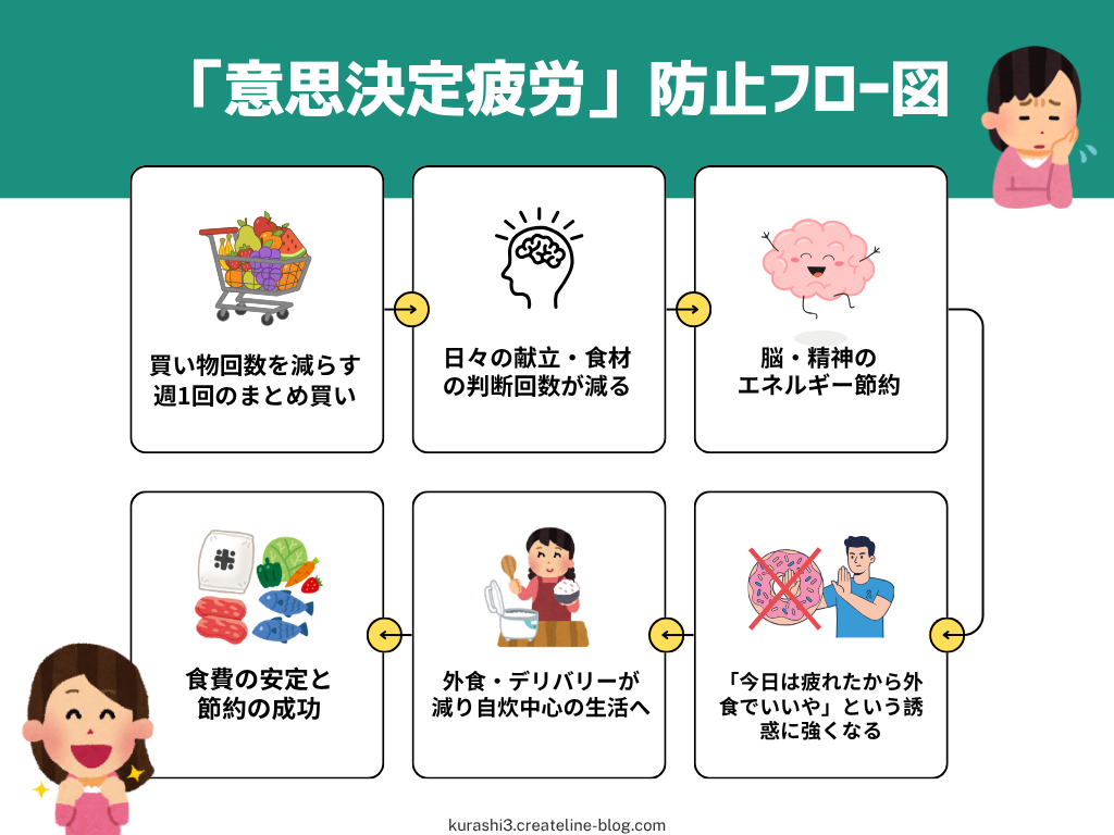 むりなく食費を節約するフロー図